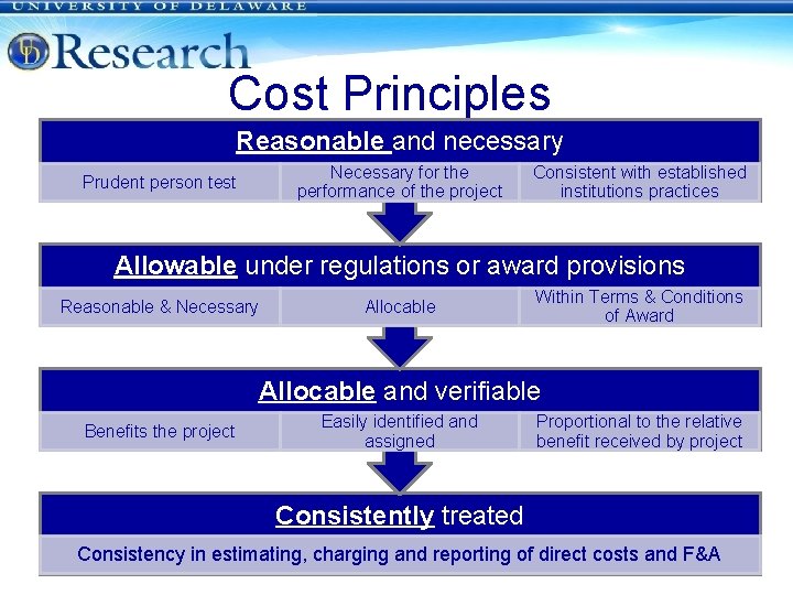 Cost Principles Reasonable and necessary Necessary for the performance of the project Prudent person