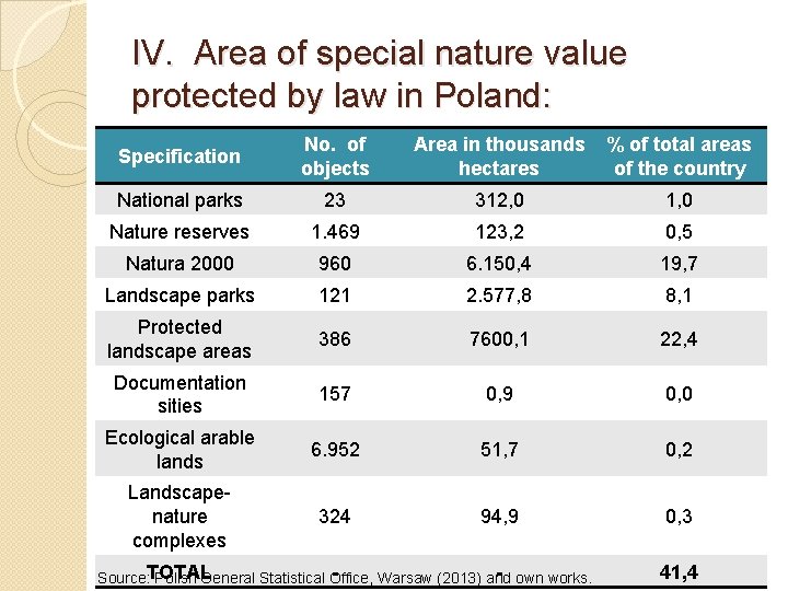 IV. Area of special nature value protected by law in Poland: Specification No. of