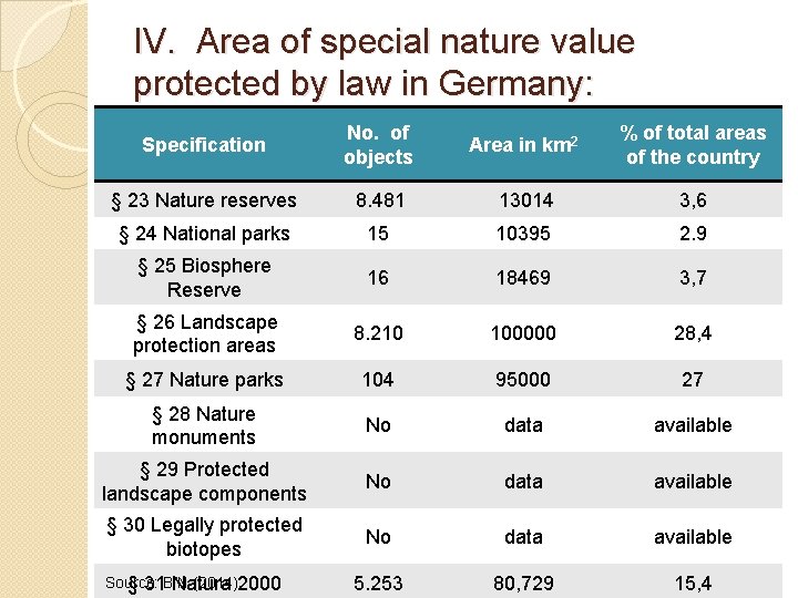 IV. Area of special nature value protected by law in Germany: Specification No. of