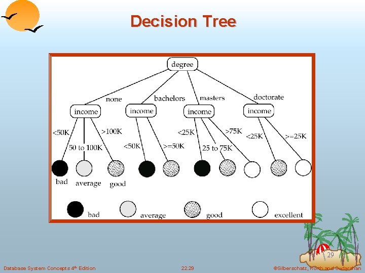 Decision Tree 29 Database System Concepts 4 th Edition 22. 29 ©Silberschatz, Korth and