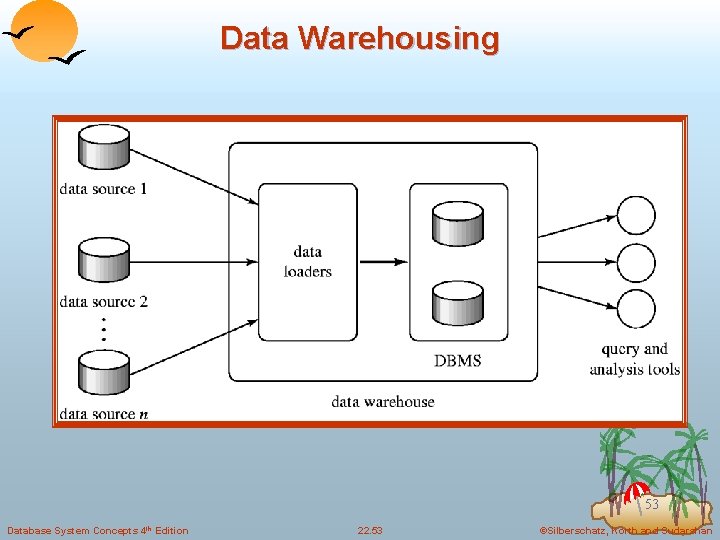 Data Warehousing 53 Database System Concepts 4 th Edition 22. 53 ©Silberschatz, Korth and