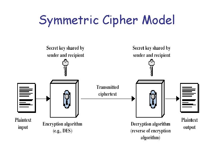 Symmetric Cipher Model 