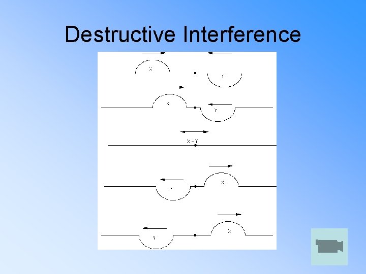 Destructive Interference 