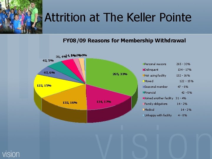 Attrition at The Keller Pointe FY 08/09 Reasons for Membership Withdrawal 4, 0% 14,