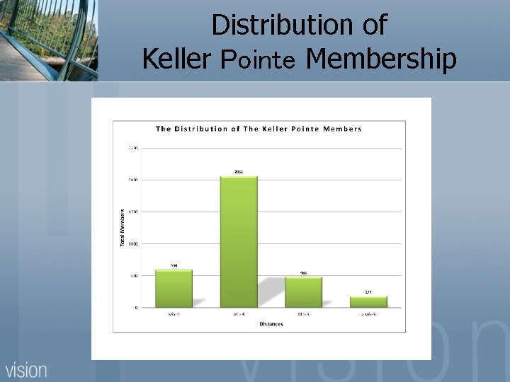 Distribution of Keller Pointe Membership 