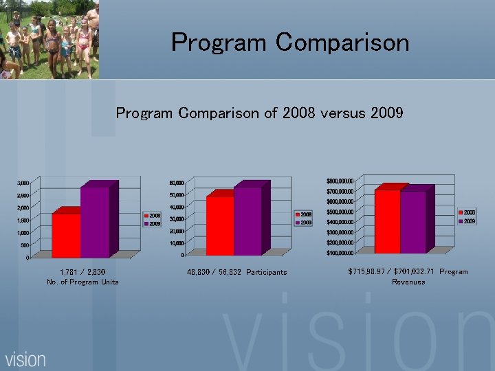 Program Comparison of 2008 versus 2009 1, 781 / 2, 830 No. of Program