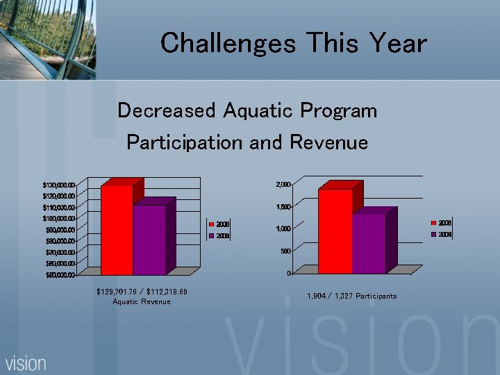 Challenges This Year Decreased Aquatic Program Participation and Revenue $129, 701. 76 / $112,