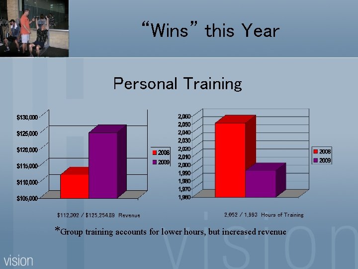 “Wins” this Year Personal Training $112, 302 / $125, 254. 89 Revenue 2, 052