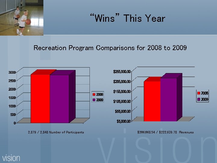 “Wins” This Year Recreation Program Comparisons for 2008 to 2009 2, 879 / 2,