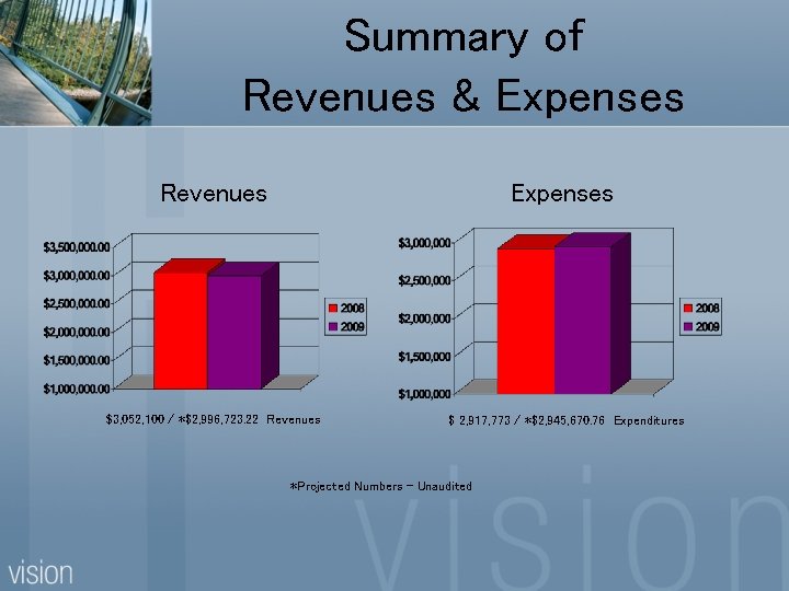 Summary of Revenues & Expenses Revenues Expenses $3, 052, 100 / *$2, 996, 723.