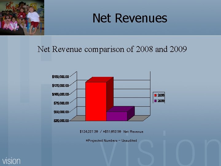 Net Revenues Net Revenue comparison of 2008 and 2009 $134, 327. 20 / *$51,