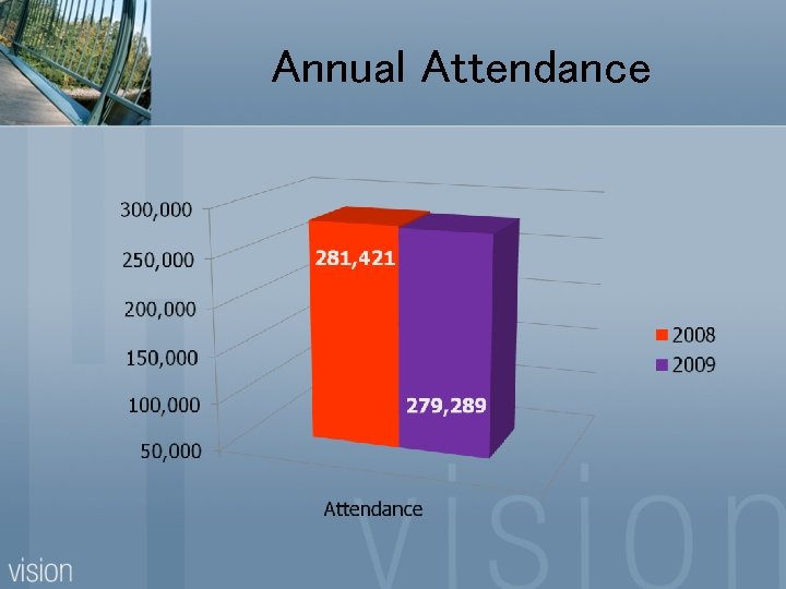 Annual Attendance 