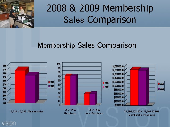 2008 & 2009 Membership Sales Comparison 3, 716 / 3, 362 Memberships 72 /