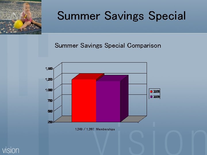 Summer Savings Special Comparison 1, 249 / 1, 207 Memberships 