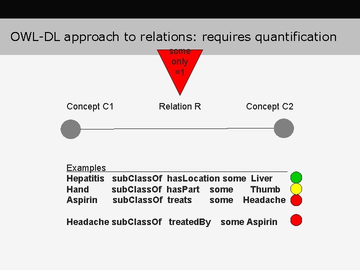 OWL-DL approach to relations: requires quantification some only =1 Concept C 1 Relation R