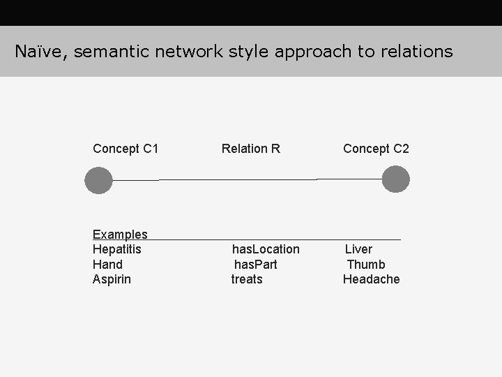 Naïve, semantic network style approach to relations Concept C 1 Examples Hepatitis Hand Aspirin