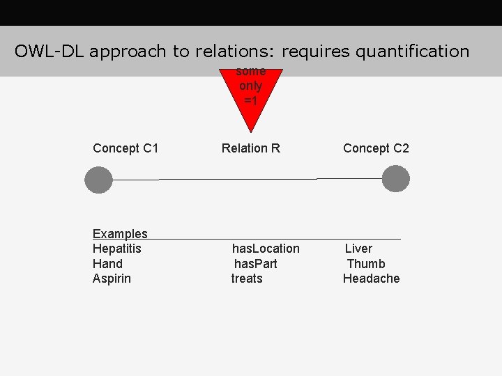 OWL-DL approach to relations: requires quantification some only =1 Concept C 1 Examples Hepatitis