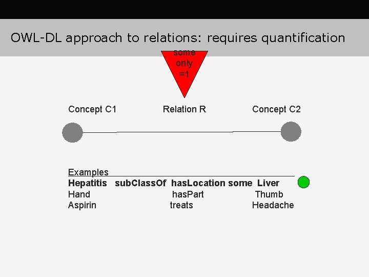 OWL-DL approach to relations: requires quantification some only =1 Concept C 1 Relation R