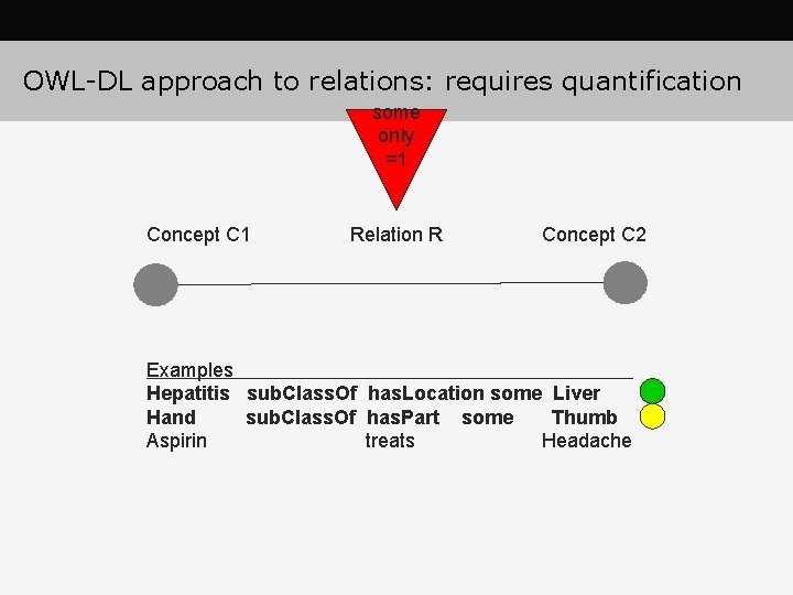 OWL-DL approach to relations: requires quantification some only =1 Concept C 1 Relation R