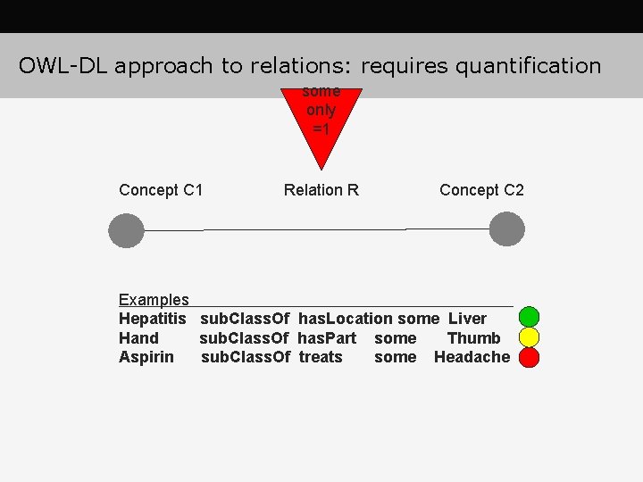 OWL-DL approach to relations: requires quantification some only =1 Concept C 1 Relation R