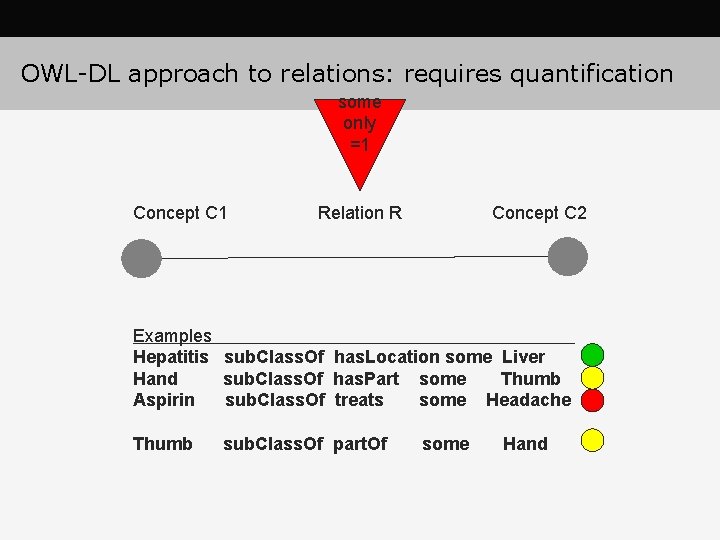 OWL-DL approach to relations: requires quantification some only =1 Concept C 1 Relation R