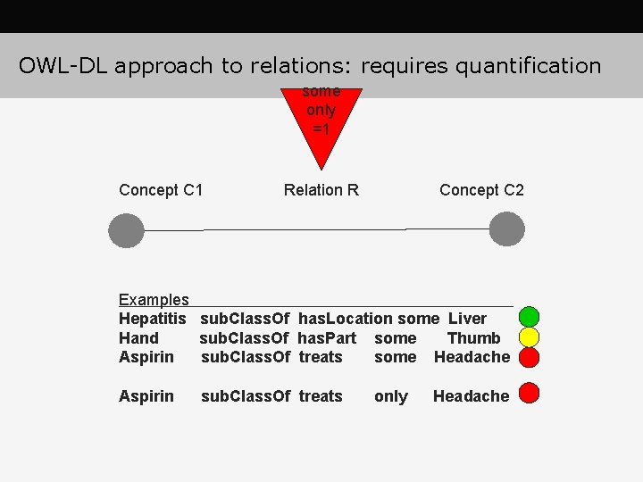 OWL-DL approach to relations: requires quantification some only =1 Concept C 1 Relation R