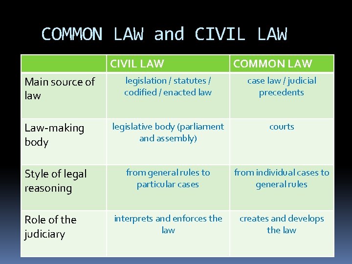 COMMON LAW and CIVIL LAW Main source of law COMMON LAW legislation / statutes