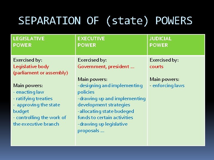 SEPARATION OF (state) POWERS LEGISLATIVE POWER EXECUTIVE POWER JUDICIAL POWER Exercised by: Legislative body