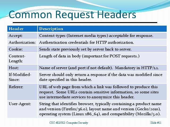 Common Request Headers Header Description Accept: Content-types (Internet media types) acceptable for response. Authorization: