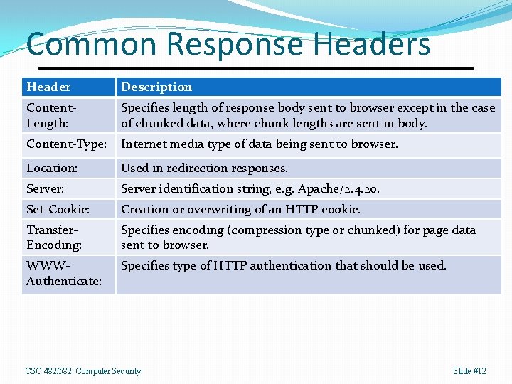 Common Response Headers Header Description Content. Length: Specifies length of response body sent to
