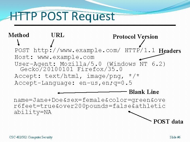 HTTP POST Request Method URL Protocol Version POST http: //www. example. com/ HTTP/1. 1