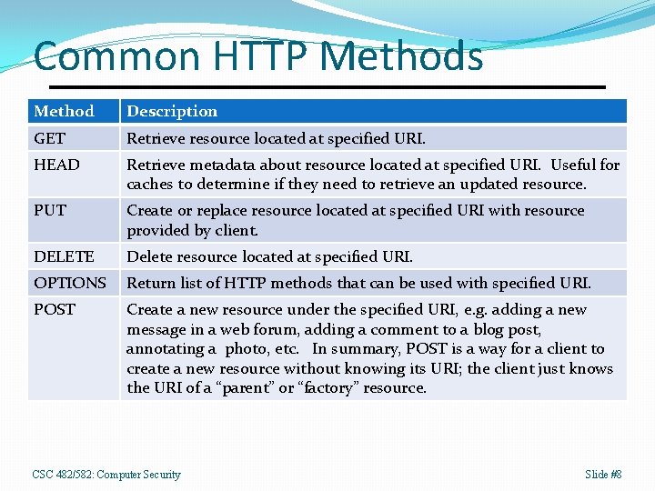 Common HTTP Methods Method Description GET Retrieve resource located at specified URI. HEAD Retrieve