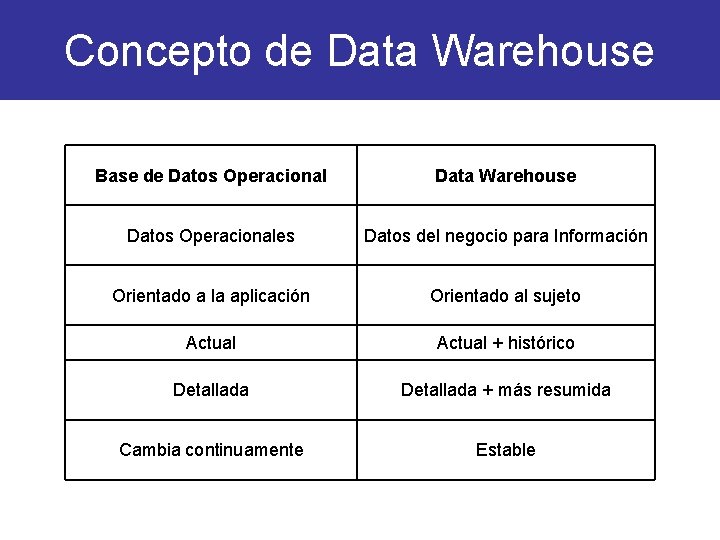 Concepto de Data Warehouse Base de Datos Operacional Data Warehouse Datos Operacionales Datos del
