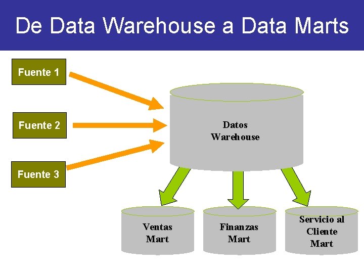 De Data Warehouse a Data Marts Fuente 1 Datos Warehouse Fuente 2 Fuente 3