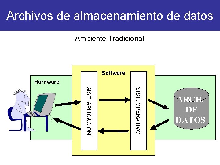Archivos de almacenamiento de datos Ambiente Tradicional Software Hardware SIST. OPERATIVO SIST. APLICACION ARCH.