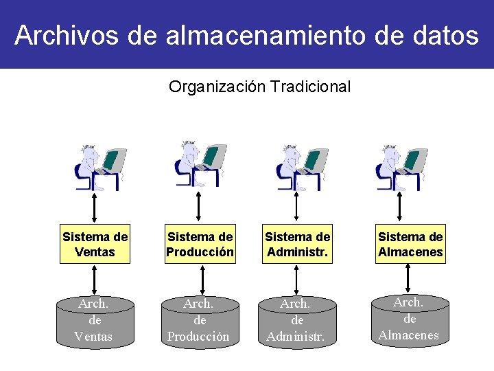 Archivos de almacenamiento de datos Organización Tradicional Sistema de Ventas Sistema de Producción Sistema