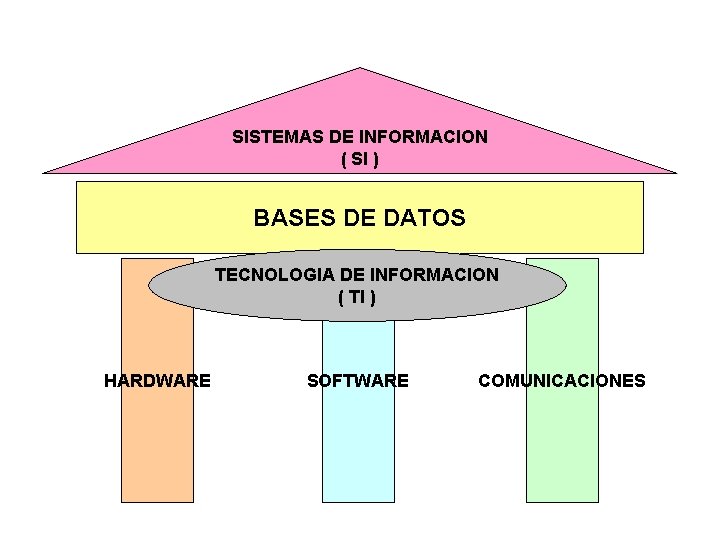 SISTEMAS DE INFORMACION ( SI ) BASES DE DATOS TECNOLOGIA DE INFORMACION ( TI