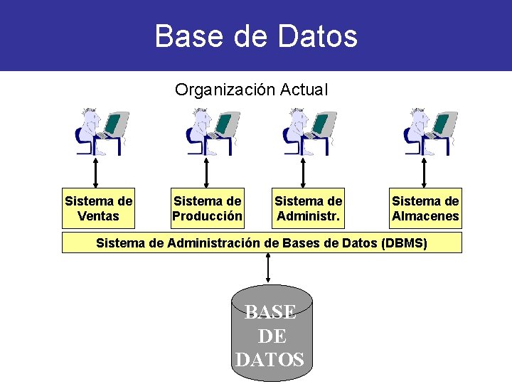 Base de Datos Organización Actual Sistema de Ventas Sistema de Producción Sistema de Administr.