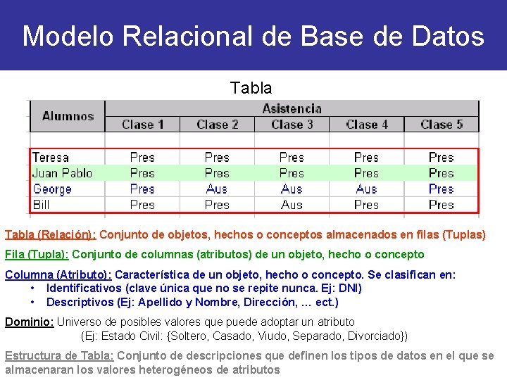 Modelo Relacional de Base de Datos Tabla (Relación): Conjunto de objetos, hechos o conceptos