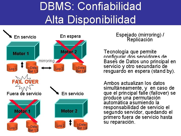 DBMS: Confiabilidad Alta Disponibilidad En servicio En espera Motor 1 Motor 2 mirroring Log