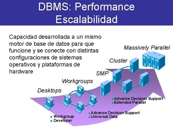 DBMS: Performance Escalabilidad Capacidad desarrollada a un mismo motor de base de datos para