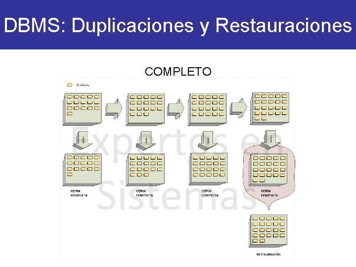 DBMS: Duplicaciones y Restauraciones COMPLETO 