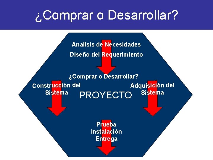 ¿Comprar o Desarrollar? Analisis de Necesidades Diseño del Requerimiento ¿Comprar o Desarrollar? Adquisición del