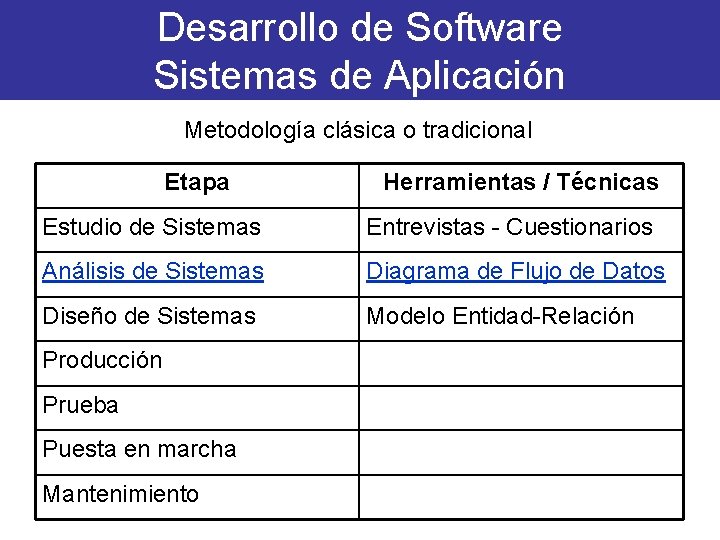 Desarrollo de Software Sistemas de Aplicación Metodología clásica o tradicional Etapa Herramientas / Técnicas