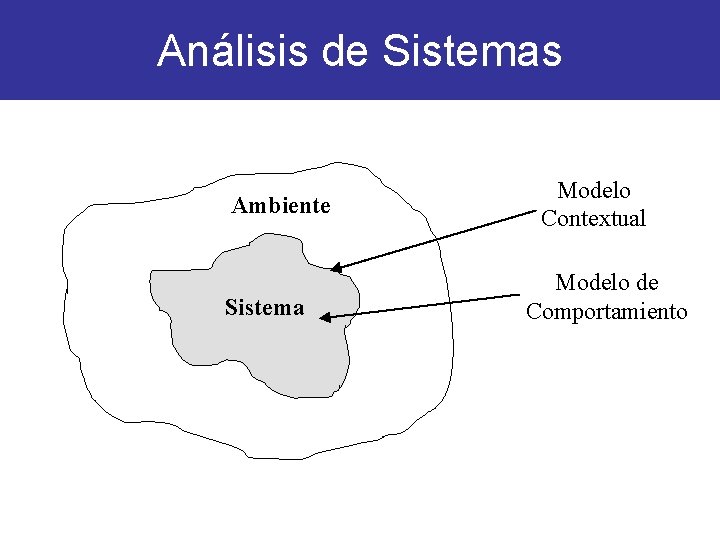 Análisis de Sistemas Ambiente Sistema Modelo Contextual Modelo de Comportamiento 