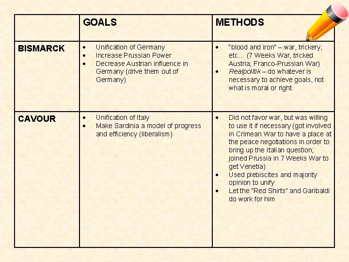 BISMARCK CAVOUR GOALS METHODS Unification of Germany Increase Prussian Power Decrease Austrian influence in