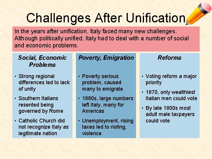 Challenges After Unification In the years after unification, Italy faced many new challenges. Although