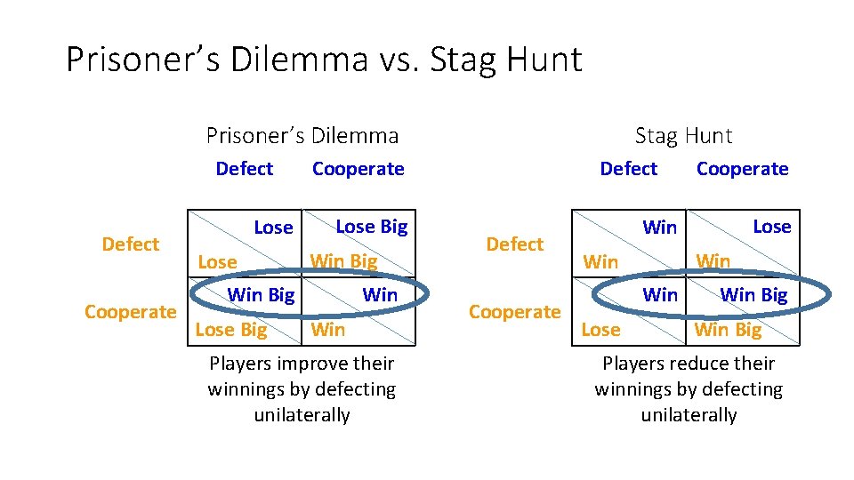 Prisoner’s Dilemma vs. Stag Hunt Prisoner’s Dilemma Defect Cooperate Lose Big Win Win Big