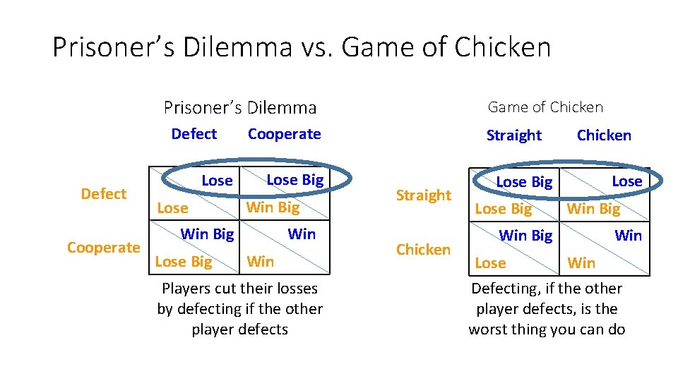 Prisoner’s Dilemma vs. Game of Chicken Prisoner’s Dilemma Defect Cooperate Lose Big Win Win