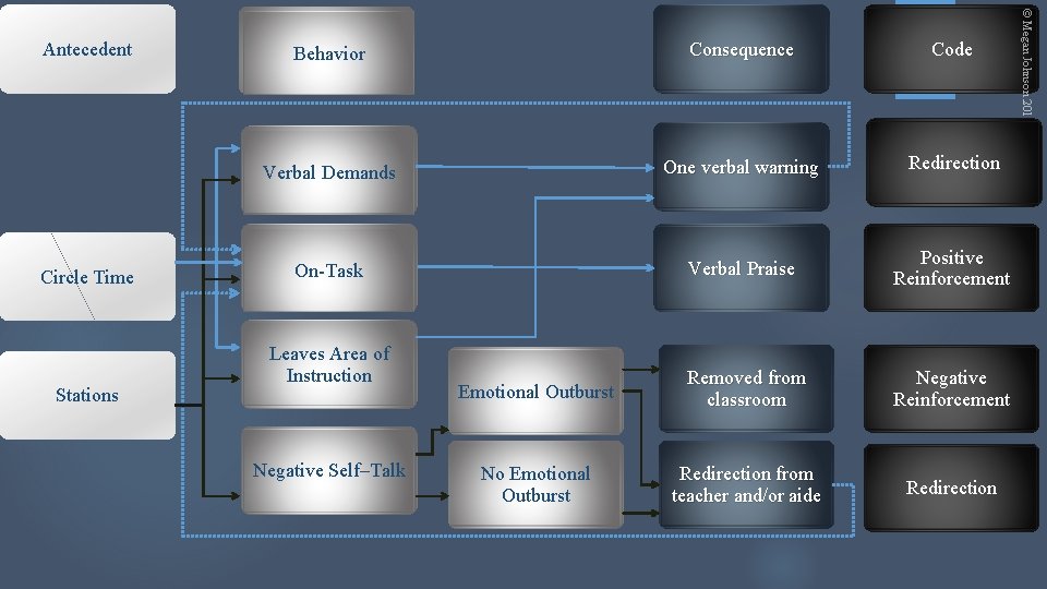 Circle Time Stations Behavior Consequence Code Verbal Demands One verbal warning Redirection On-Task Verbal